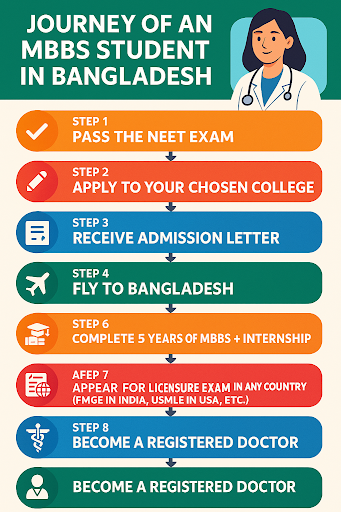Journey of an MBBS student in Bangladesh
