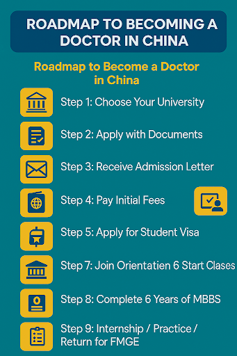 Roadmap to become a doctor in China