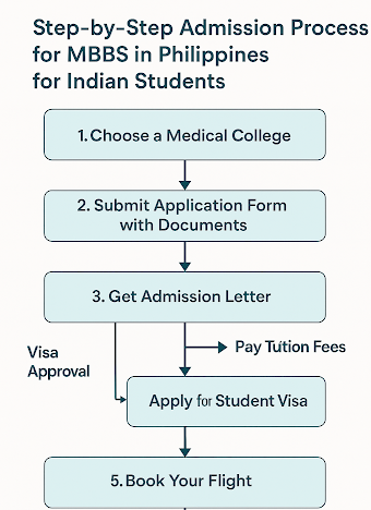  MBBS Admission process in Philippines