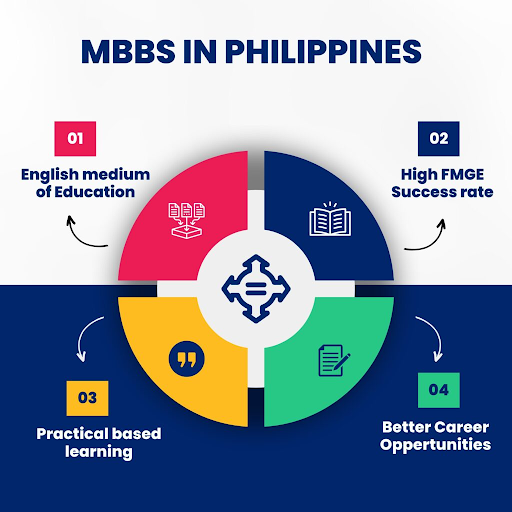 Why study MBBS in Philippines